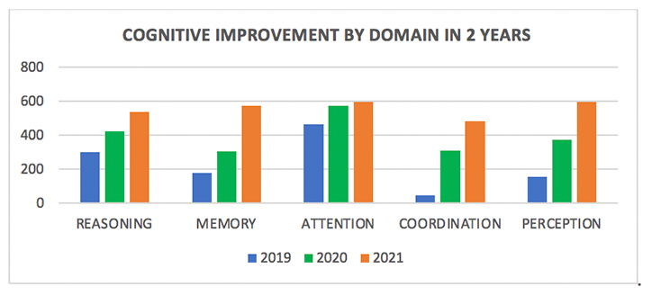 Chart showing the cognitive improvement in two years