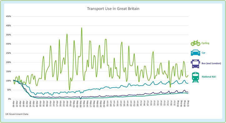 World Car Free Day Covid transport use graph